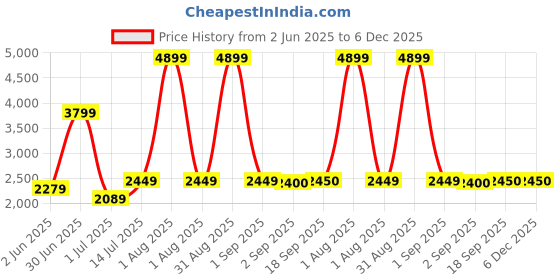 myntra.com The Furnishing Tree Magnetic PVC AC Curtain - Thickness 0.20 mm the furnishing tree Price History Graph from 2 Jun 2025 to 5 Dec 2025