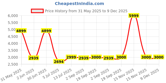 myntra.com The Furnishing Tree Magnetic PVC AC Curtain - Thickness 0.20 mm the furnishing tree Price History Graph from 31 May 2025 to 9 Dec 2025