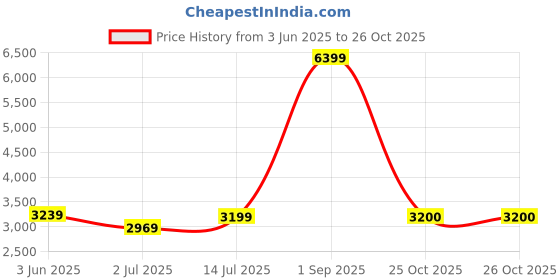 myntra.com The Furnishing Tree Magnetic PVC AC Curtain - Thickness 0.20 mm the furnishing tree Price History Graph from 3 Jun 2025 to 25 Oct 2025