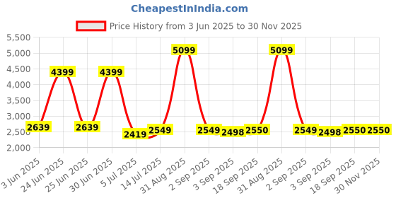 myntra.com The Furnishing Tree Magnetic PVC AC Curtain - Thickness 0.30 mm the furnishing tree Price History Graph from 3 Jun 2025 to 30 Nov 2025