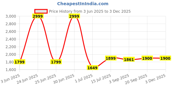 myntra.com The Furnishing Tree Magnetic PVC AC Curtain - Thickness 0.30 mm the furnishing tree Price History Graph from 3 Jun 2025 to 1 Dec 2025