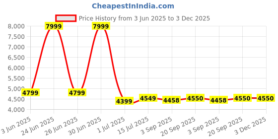 myntra.com The Furnishing Tree Magnetic PVC AC Curtain - Thickness 0.30 mm the furnishing tree Price History Graph from 3 Jun 2025 to 3 Dec 2025