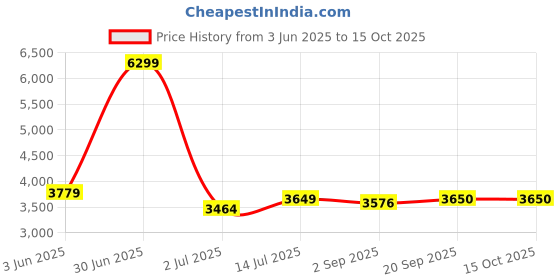 myntra.com The Furnishing Tree Magnetic PVC AC Curtain - Thickness 0.30 mm the furnishing tree Price History Graph from 3 Jun 2025 to 15 Oct 2025
