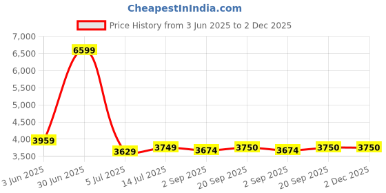 myntra.com The Furnishing Tree Magnetic PVC AC Curtain - Thickness 0.30 mm the furnishing tree Price History Graph from 3 Jun 2025 to 2 Dec 2025