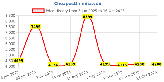 myntra.com The Furnishing Tree Magnetic PVC AC Curtain - Thickness 0.30 mm the furnishing tree Price History Graph from 3 Jun 2025 to 16 Oct 2025