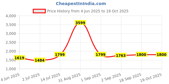 myntra.com The Furnishing Tree Magnetic PVC AC Curtain - Thickness 0.30 mm the furnishing tree Price History Graph from 4 Jun 2025 to 18 Oct 2025