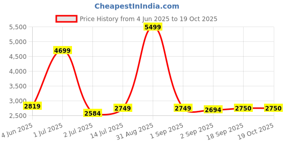 myntra.com The Furnishing Tree Magnetic PVC AC Curtain - Thickness 0.30 mm the furnishing tree Price History Graph from 4 Jun 2025 to 17 Oct 2025