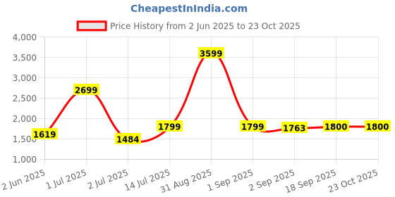 myntra.com The Furnishing Tree Magnetic PVC AC Curtain - Thickness 0.30 mm the furnishing tree Price History Graph from 2 Jun 2025 to 21 Oct 2025