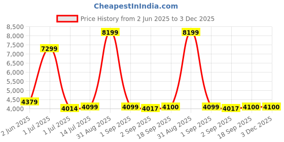 myntra.com The Furnishing Tree Magnetic PVC AC Curtain - Thickness 0.30 mm the furnishing tree Price History Graph from 2 Jun 2025 to 2 Dec 2025