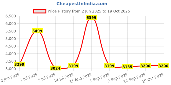 myntra.com The Furnishing Tree Magnetic PVC AC Curtain - Thickness 0.30 mm the furnishing tree Price History Graph from 2 Jun 2025 to 18 Oct 2025