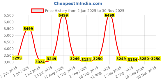 myntra.com The Furnishing Tree Magnetic PVC AC Curtain - Thickness 0.30 mm the furnishing tree Price History Graph from 2 Jun 2025 to 30 Nov 2025