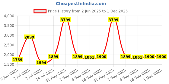 myntra.com The Furnishing Tree Magnetic PVC AC Curtain - Thickness 0.30 mm the furnishing tree Price History Graph from 2 Jun 2025 to 30 Nov 2025
