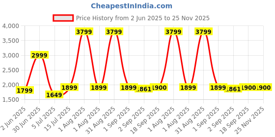 myntra.com The Furnishing Tree Magnetic PVC AC Curtain - Thickness 0.30 mm the furnishing tree Price History Graph from 2 Jun 2025 to 25 Nov 2025
