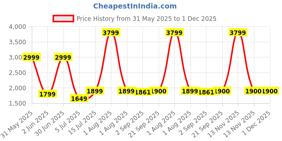 myntra.com The Furnishing Tree Magnetic PVC AC Curtain - Thickness 0.30 mm the furnishing tree Price History Graph from 31 May 2025 to 1 Dec 2025