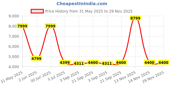 myntra.com The Furnishing Tree Magnetic PVC AC Curtain - Thickness 0.30 mm the furnishing tree Price History Graph from 31 May 2025 to 29 Nov 2025