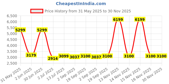 myntra.com The Furnishing Tree Magnetic PVC AC Curtain - Thickness 0.30 mm the furnishing tree Price History Graph from 31 May 2025 to 29 Nov 2025