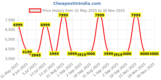 myntra.com The Furnishing Tree Magnetic PVC AC Curtain - Thickness 0.30 mm the furnishing tree Price History Graph from 31 May 2025 to 29 Nov 2025