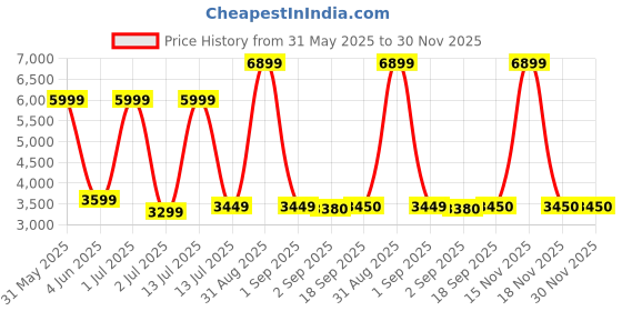 myntra.com The Furnishing Tree Magnetic PVC AC Curtain - Thickness 0.30 mm the furnishing tree Price History Graph from 31 May 2025 to 30 Nov 2025