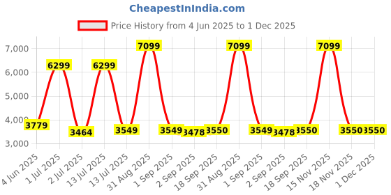 myntra.com The Furnishing Tree Magnetic PVC AC Curtain - Thickness 0.30 mm the furnishing tree Price History Graph from 4 Jun 2025 to 30 Nov 2025