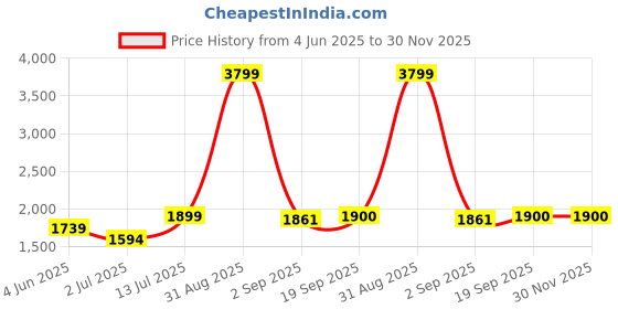 myntra.com The Furnishing Tree Magnetic PVC AC Curtain - Thickness 0.30 mm the furnishing tree Price History Graph from 4 Jun 2025 to 30 Nov 2025
