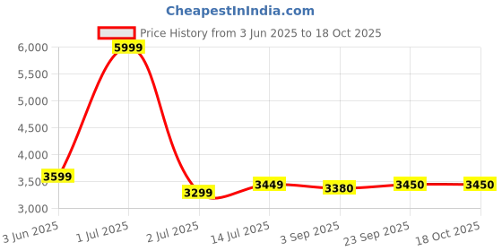 myntra.com The Furnishing Tree Magnetic PVC AC Curtain - Thickness 0.30 mm the furnishing tree Price History Graph from 3 Jun 2025 to 18 Oct 2025