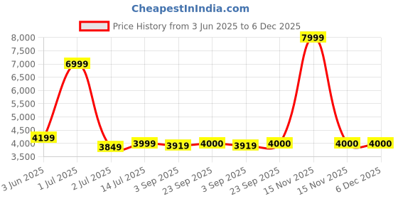 myntra.com The Furnishing Tree Magnetic PVC AC Curtain - Thickness 0.30 mm the furnishing tree Price History Graph from 3 Jun 2025 to 5 Dec 2025