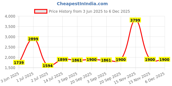 myntra.com The Furnishing Tree Magnetic PVC AC Curtain - Thickness 0.30 mm the furnishing tree Price History Graph from 3 Jun 2025 to 6 Dec 2025