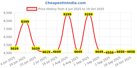 myntra.com The Furnishing Tree Magnetic PVC AC Curtain - Thickness 0.30 mm the furnishing tree Price History Graph from 4 Jun 2025 to 19 Oct 2025