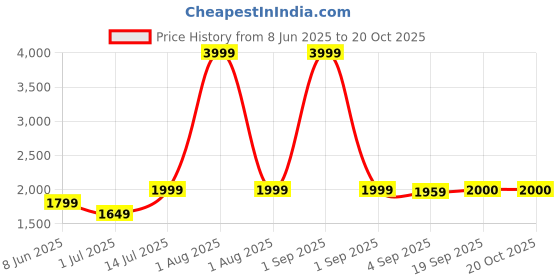 myntra.com The Furnishing Tree Magnetic PVC AC Curtain - Thickness 0.30 mm the furnishing tree Price History Graph from 8 Jun 2025 to 19 Oct 2025
