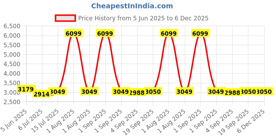 myntra.com The Furnishing Tree Magnetic PVC AC Curtain - Thickness 0.30 mm the furnishing tree Price History Graph from 5 Jun 2025 to 5 Dec 2025