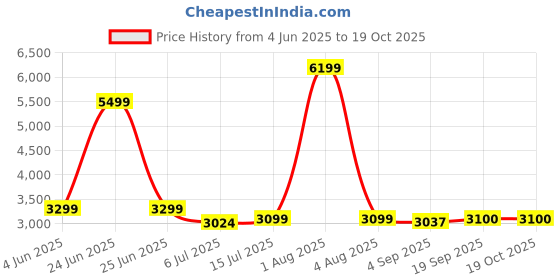 myntra.com The Furnishing Tree Magnetic PVC AC Curtain - Thickness 0.30 mm the furnishing tree Price History Graph from 4 Jun 2025 to 19 Oct 2025