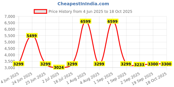 myntra.com The Furnishing Tree Magnetic PVC AC Curtain - Thickness 0.30 mm the furnishing tree Price History Graph from 4 Jun 2025 to 18 Oct 2025