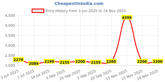 myntra.com The Furnishing Tree Magnetic PVC AC Curtain - Thickness 0.30 mm the furnishing tree Price History Graph from 3 Jun 2025 to 24 Nov 2025