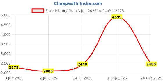 myntra.com The Furnishing Tree Magnetic PVC AC Curtain - Thickness 0.30 mm the furnishing tree Price History Graph from 3 Jun 2025 to 24 Oct 2025