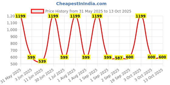 myntra.com The Furnishing Tree Maroon Multi-Utility Organisers the furnishing tree Price History Graph from 31 May 2025 to 13 Oct 2025