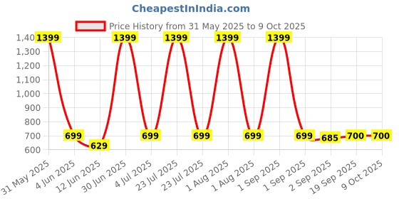myntra.com The Furnishing Tree Maroon Multi-Utility Organisers the furnishing tree Price History Graph from 31 May 2025 to 9 Oct 2025