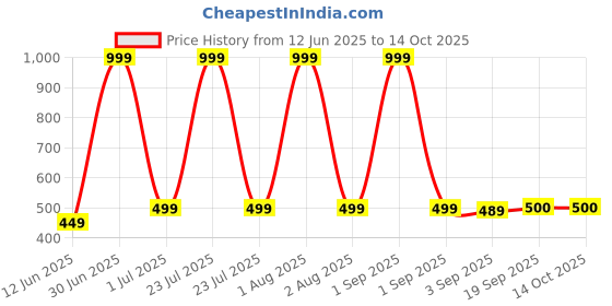 myntra.com The Furnishing Tree Maroon Multi-Utility Organisers the furnishing tree Price History Graph from 12 Jun 2025 to 14 Oct 2025