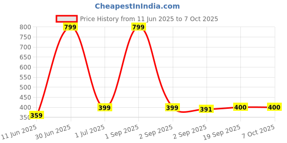 myntra.com The Furnishing Tree Maroon Multi-Utility Organisers the furnishing tree Price History Graph from 11 Jun 2025 to 7 Oct 2025