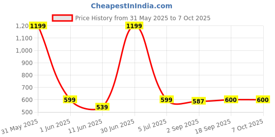 myntra.com The Furnishing Tree Maroon Multi-Utility Organisers the furnishing tree Price History Graph from 31 May 2025 to 7 Oct 2025