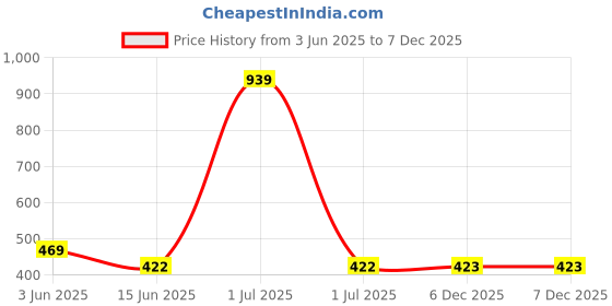 myntra.com The Furnishing Tree Maroon Plastic Air Conditioner Cover the furnishing tree Price History Graph from 3 Jun 2025 to 6 Dec 2025