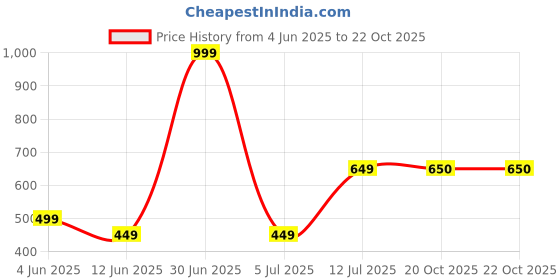 myntra.com The Furnishing Tree Maroon Plastic Air Conditioner Cover the furnishing tree Price History Graph from 4 Jun 2025 to 21 Oct 2025