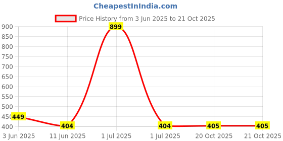 myntra.com The Furnishing Tree Maroon Plastic Air Conditioner Cover the furnishing tree Price History Graph from 3 Jun 2025 to 21 Oct 2025
