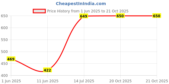 myntra.com The Furnishing Tree Maroon Plastic Air Conditioner Cover the furnishing tree Price History Graph from 1 Jun 2025 to 20 Oct 2025