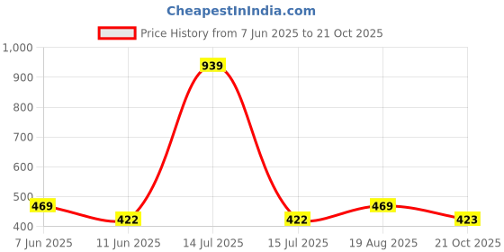 myntra.com The Furnishing Tree Maroon Plastic Air Conditioner Cover the furnishing tree Price History Graph from 7 Jun 2025 to 21 Oct 2025