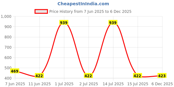 myntra.com The Furnishing Tree Maroon Plastic Air Conditioner Cover the furnishing tree Price History Graph from 7 Jun 2025 to 6 Dec 2025