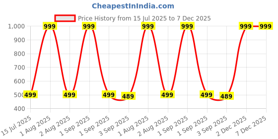 myntra.com The Furnishing Tree Maroon Plastic Air Conditioner Cover the furnishing tree Price History Graph from 15 Jul 2025 to 7 Dec 2025