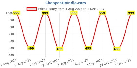myntra.com The Furnishing Tree Maroon Plastic Air Conditioner Cover the furnishing tree Price History Graph from 1 Aug 2025 to 1 Dec 2025