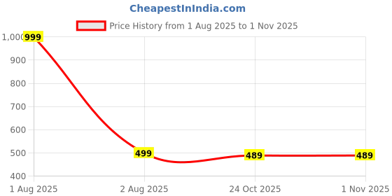 myntra.com The Furnishing Tree Maroon Plastic Air Conditioner Cover the furnishing tree Price History Graph from 1 Aug 2025 to 31 Oct 2025