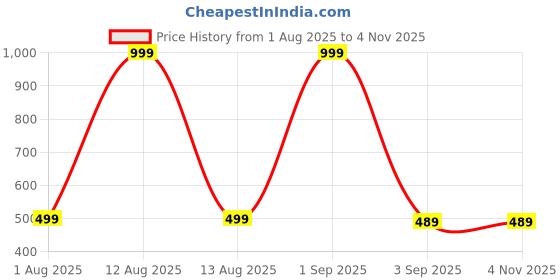 myntra.com The Furnishing Tree Maroon Plastic Air Conditioner Cover the furnishing tree Price History Graph from 1 Aug 2025 to 3 Nov 2025