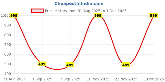 myntra.com The Furnishing Tree Maroon Plastic Refrigerator Cover the furnishing tree Price History Graph from 31 Aug 2025 to 1 Dec 2025